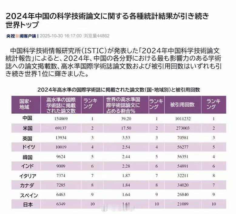 【】截至 2025 年 8 月，中国的热点论文数占世界总数的 53.2%，排名保