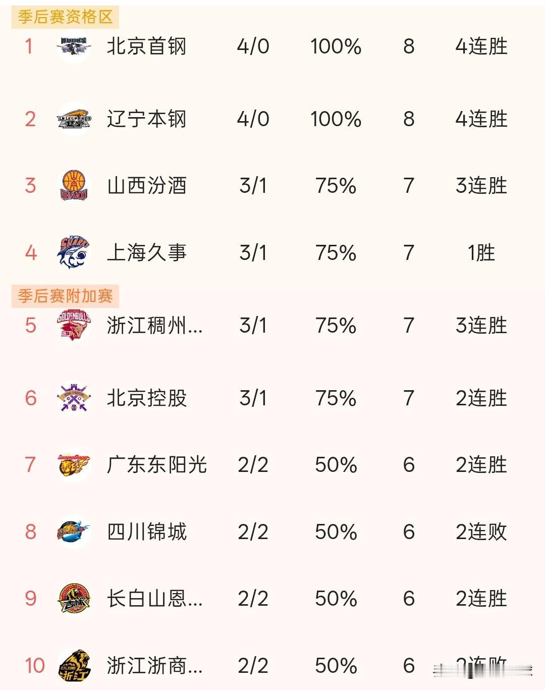 CBA积分榜丨山东105-93战胜天津拿到2连胜，青岛101-80胜同曦拿赛季首