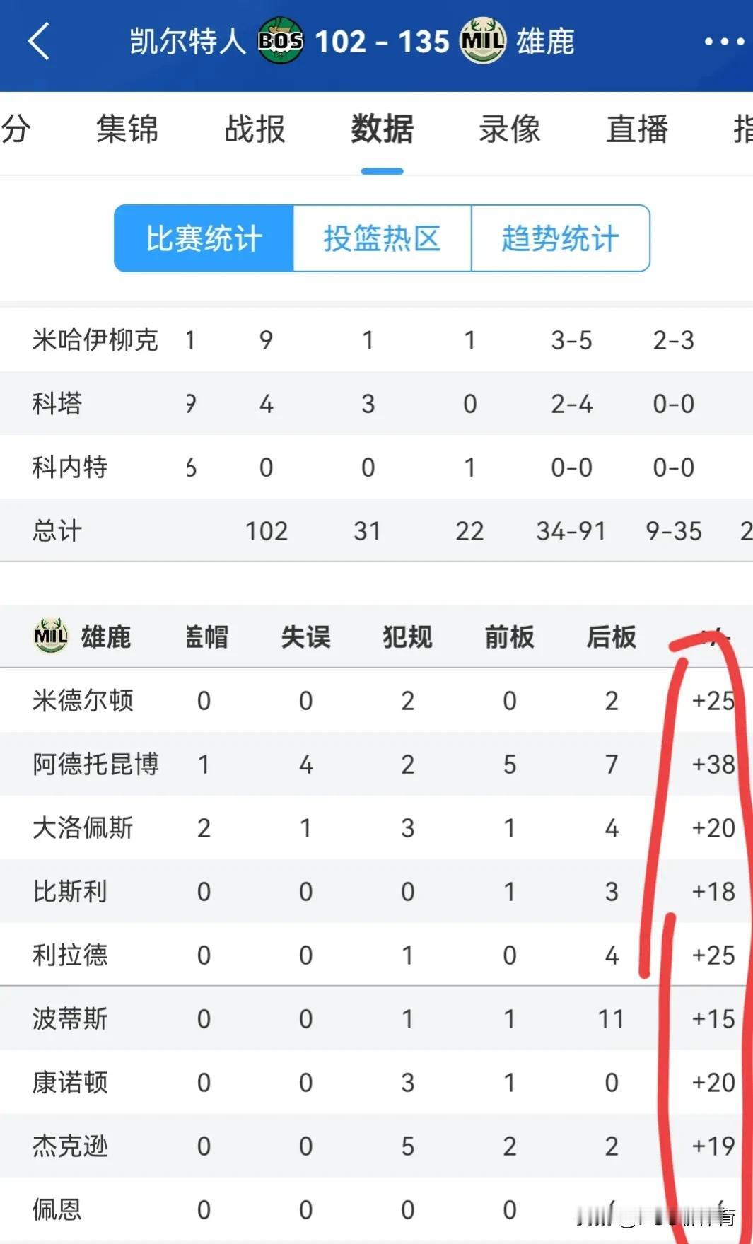 太吓人了，雄鹿135-102狂胜凯尔特人，这场比赛我发雄鹿太吓人了，这场的雄鹿把