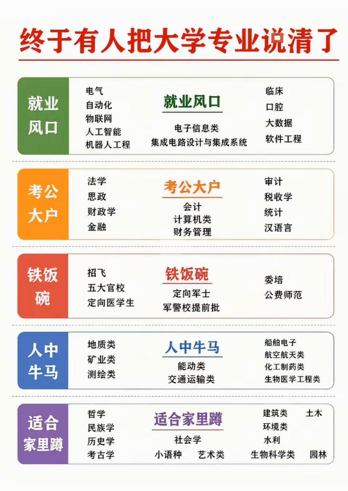 大学选择专业很重要，来看看你是否选择了热门专业。