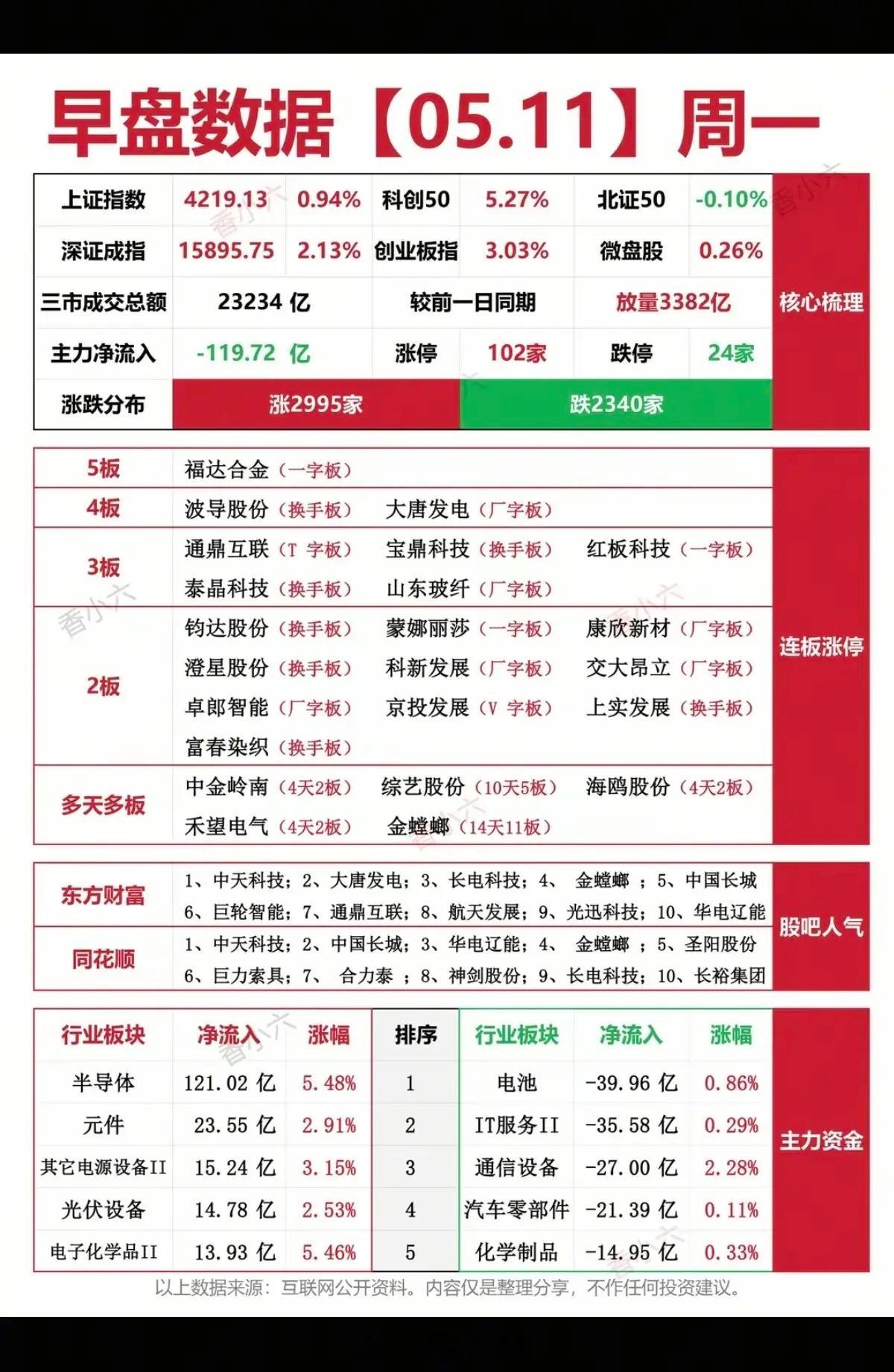 5.11周一   涨停板：热点题材+复盘分布！五连板     福达合金四连板  