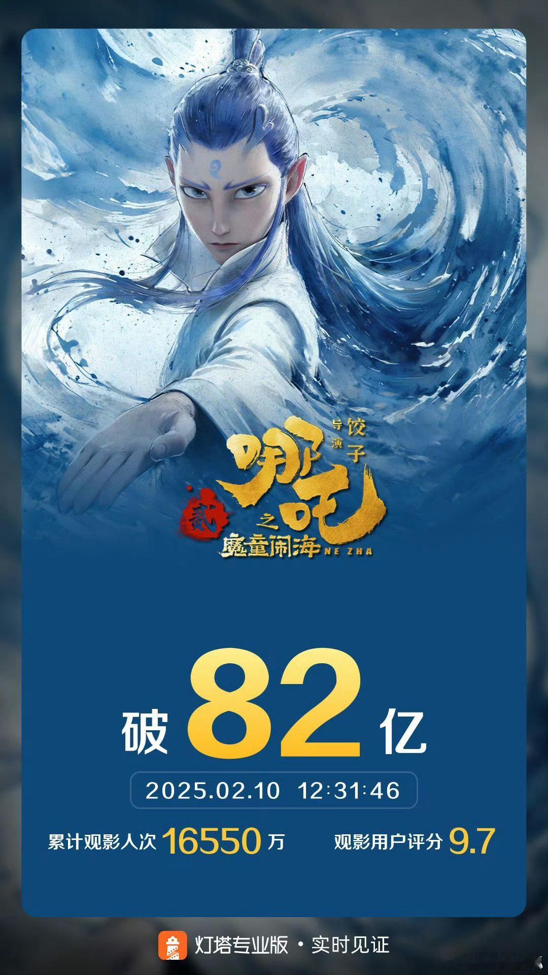 哪吒之魔童闹海票房破82亿  据灯塔专业版实时数据，截至2月10日12时31分，