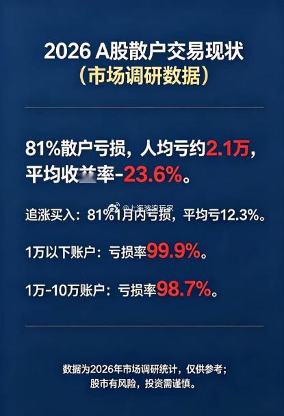 散户群体亏损的原因在哪里？毫不直言不讳的讲，就是没有完整的操盘体系，技术分析能力