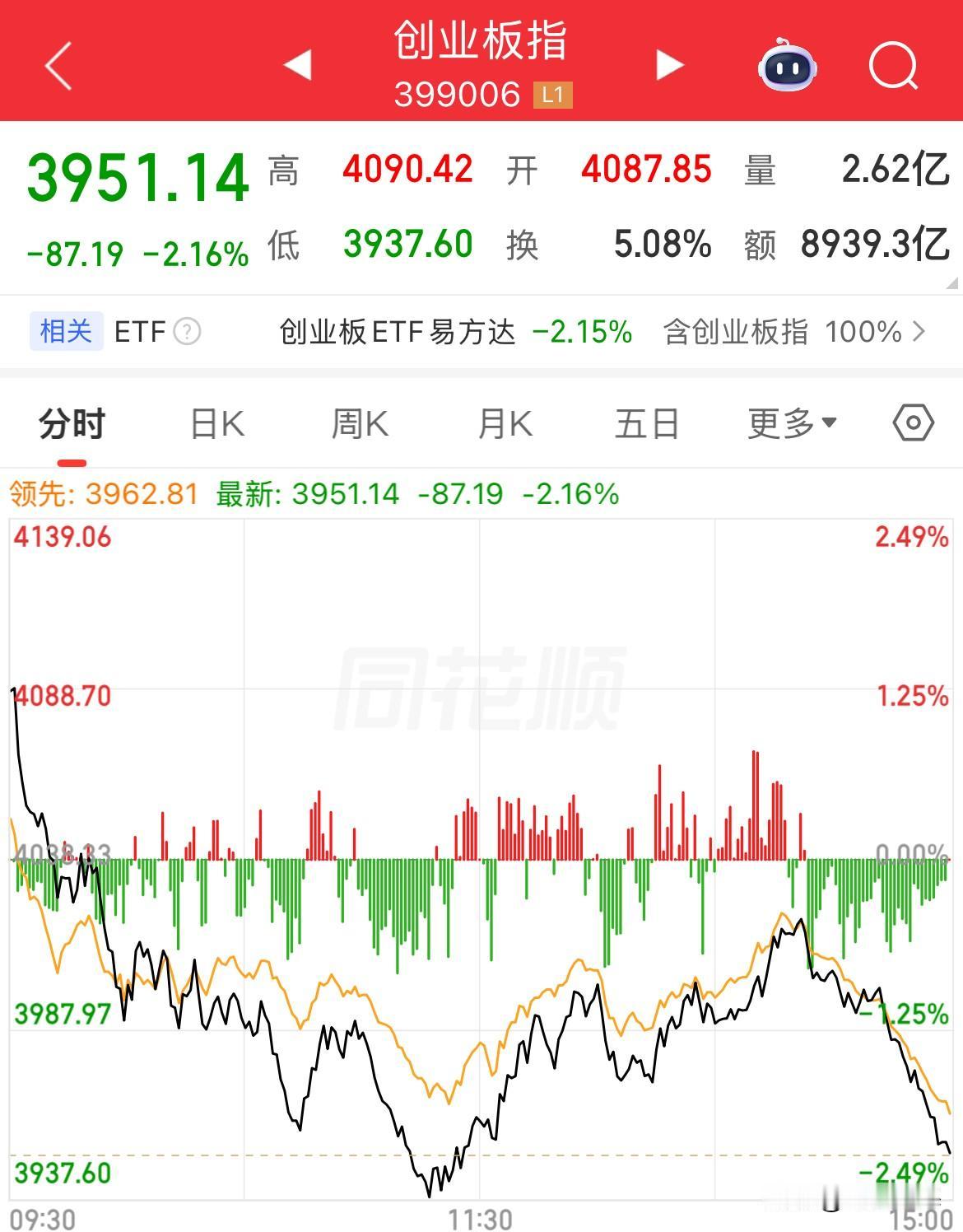 尾盘全线跳水！一下就被埋进去了，躲都来不及，泼了一盆冷水下来，涨久了，都忘记跌的