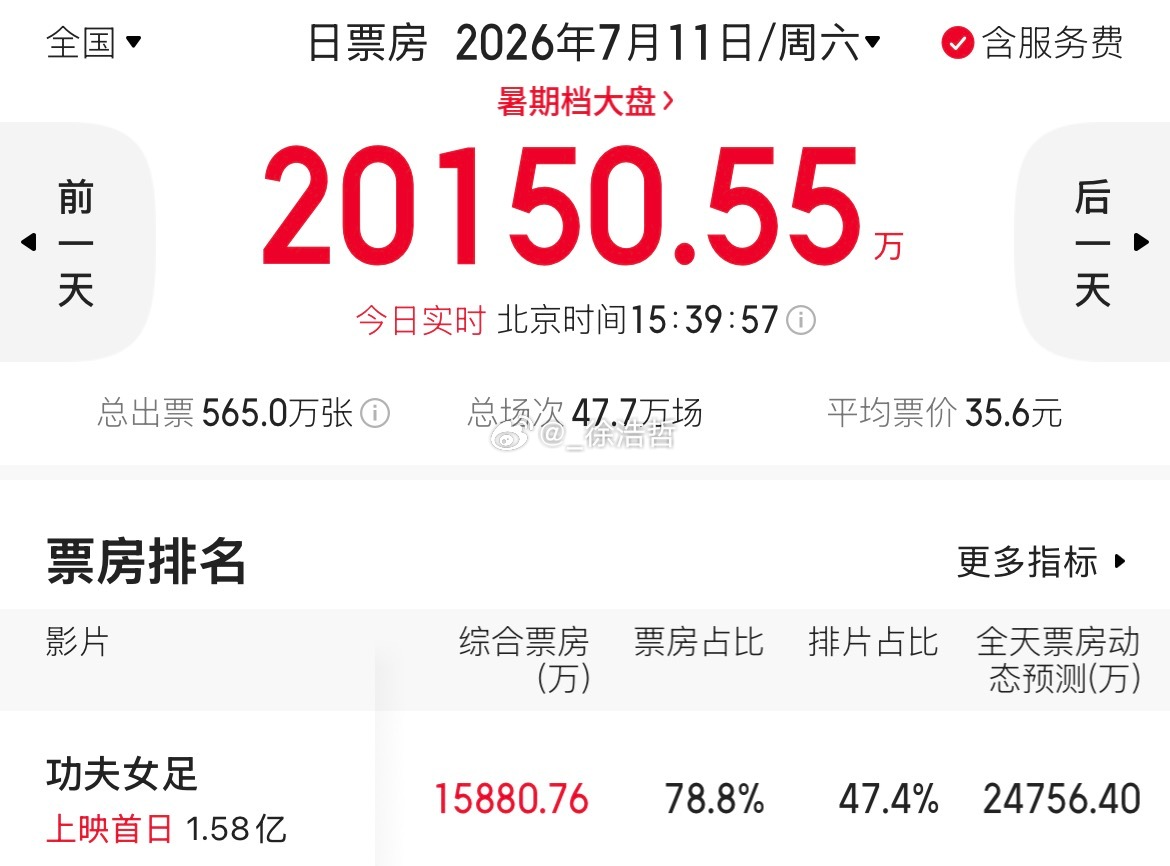 这才上映第一天就快赶上我斐上一部《恶意》最终成绩了电影功夫女足