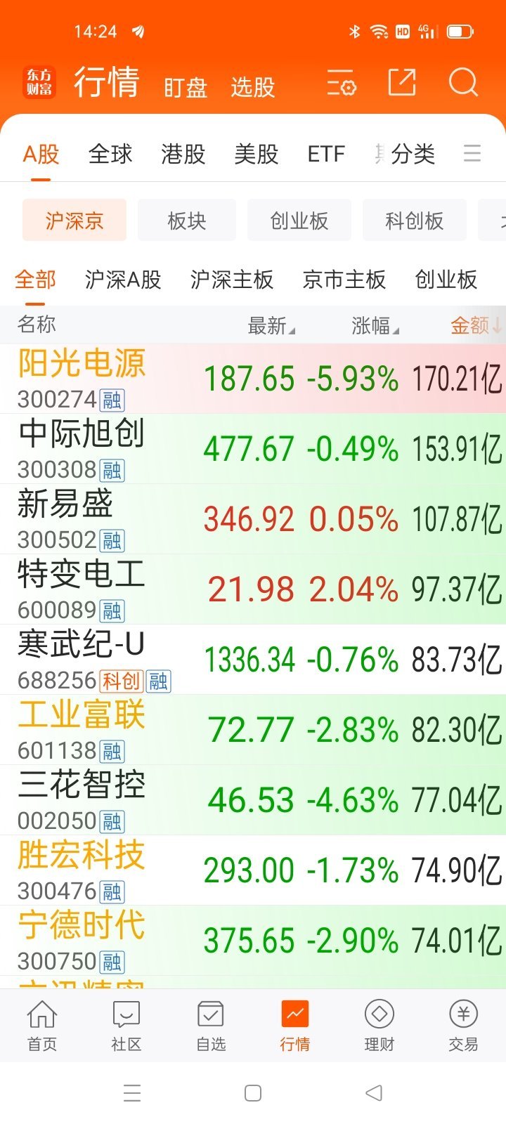 龙头都在调整，谁代表机会？ ​​​