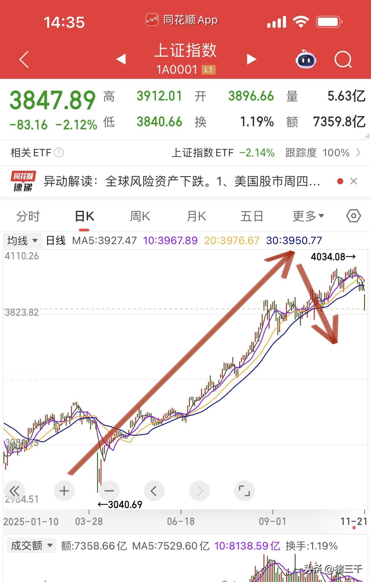 大盘今天调整的第六个交易日，
上周五就开始调整了，
第一波调整通常8个交易日结束