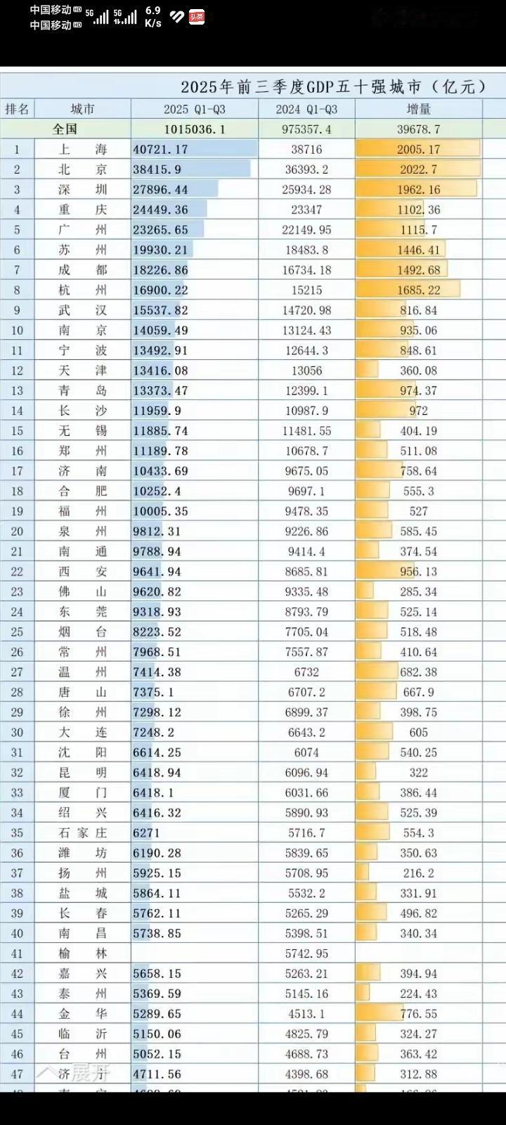 预测2025年全国GDP增长最快城市深圳、成都、西安、青岛、杭州、南京、
浙江金