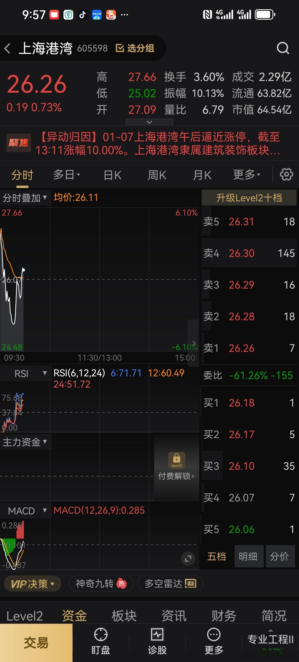 温馨提示：昨天点评分享的上海港湾目前拉起来了，可以先止盈，盘面还是比较弱，持续性