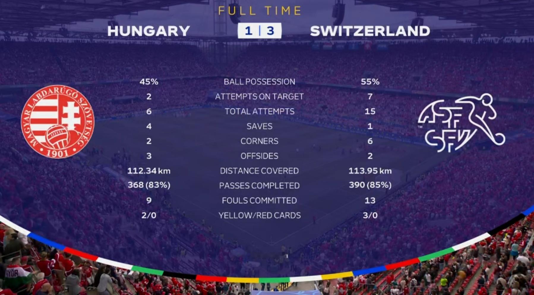上半场匈牙利传中6次，下半场增加了一倍多（14），传中还会给他们带来定位球收益。