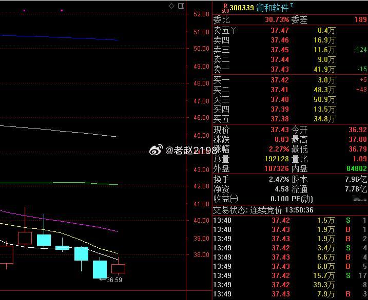最近选gu难度变高，尾盘可以留意一下 润和软件 300339 