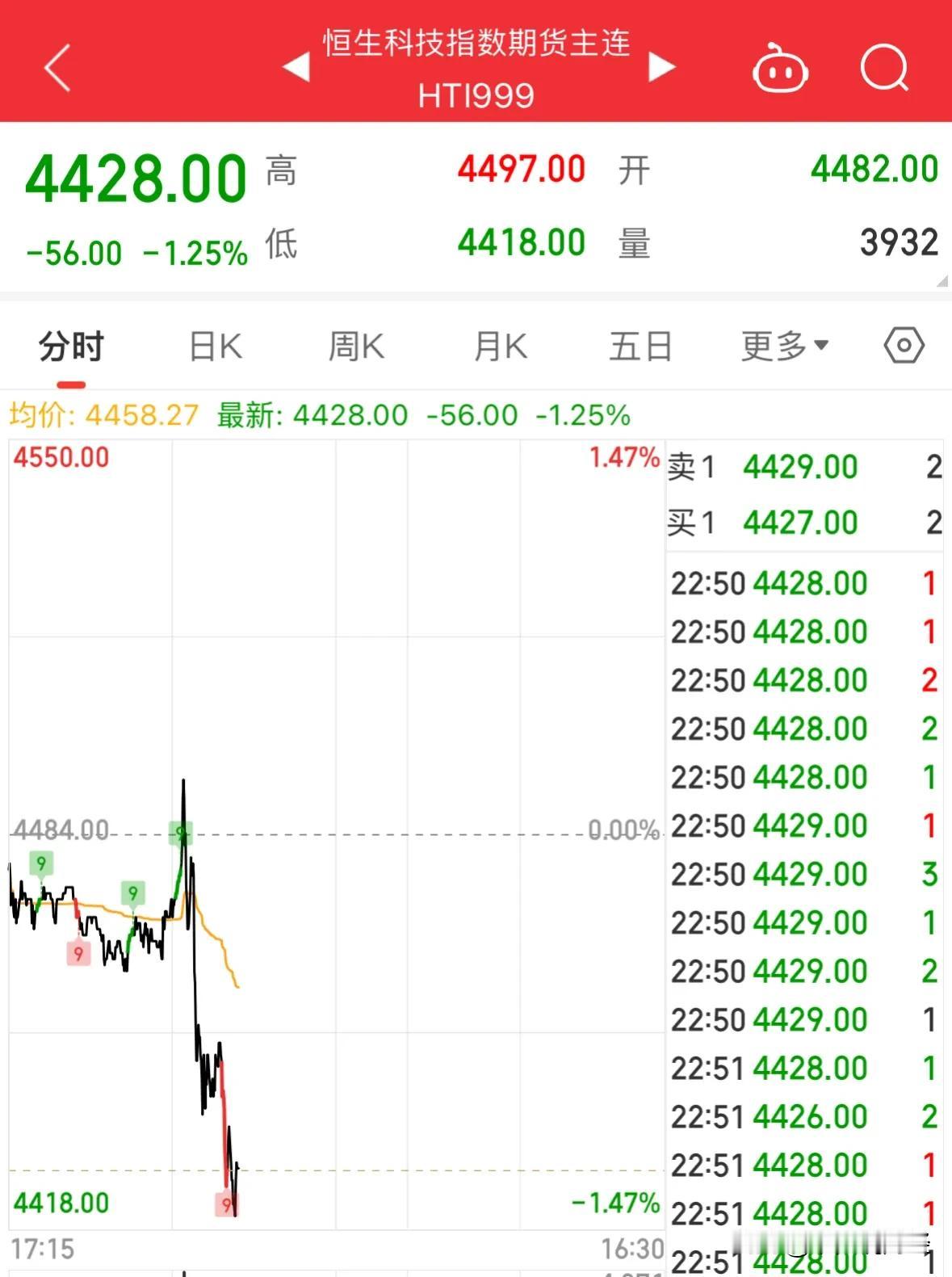 利空消息外资今晚砸盘恒生科技和A50期指，明天A股和港股能扛住吗：A股明天走势的