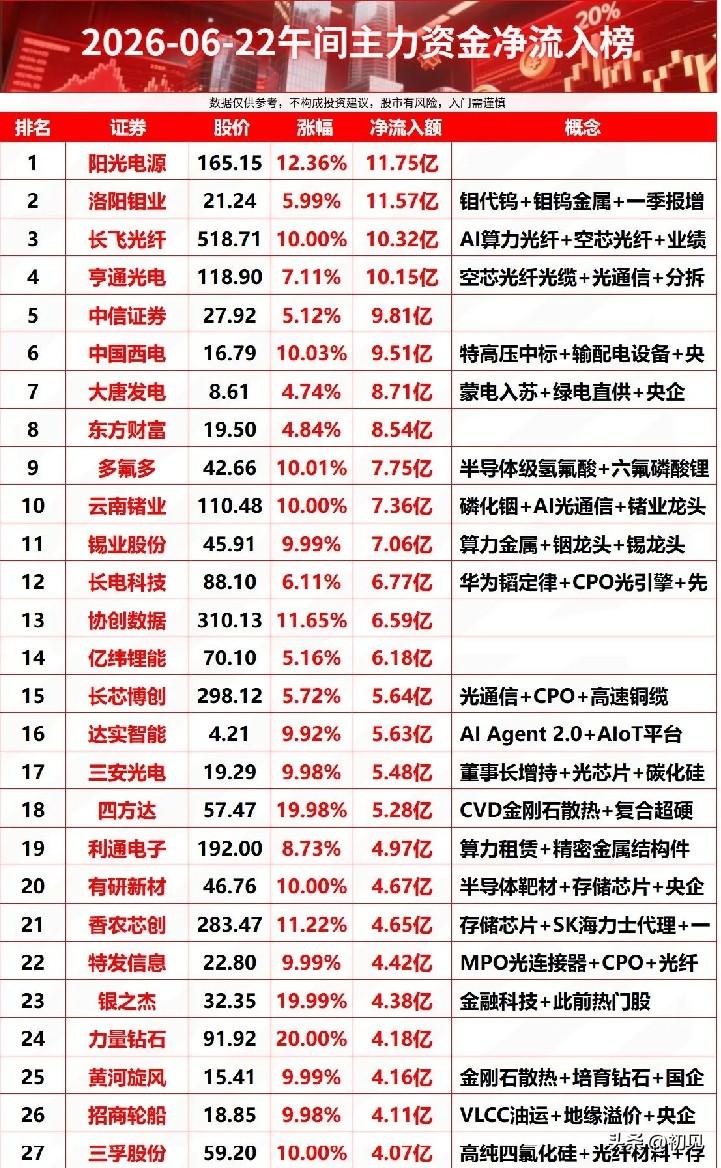 午间百亿资金集中扫货！28只核心龙头锁定市场核心主线！

今日午间主力净流入前2