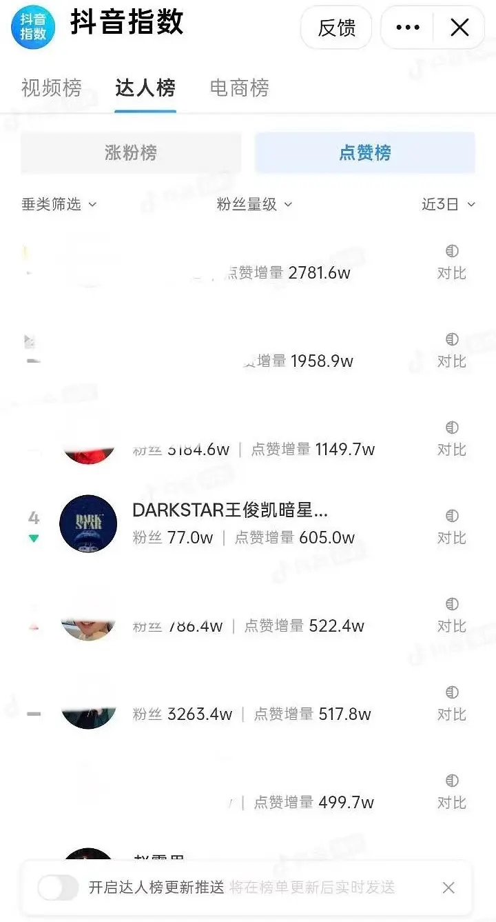 王俊凯实力不详 数据很强 