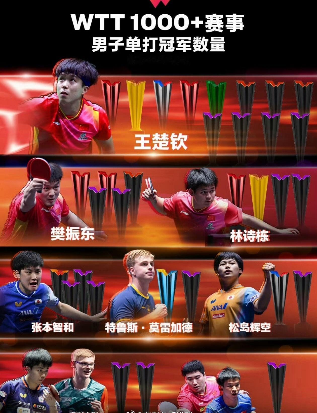 WTT周赛排名更新！

现在的国乒男单比赛越来越无悬念，失利、无缘决赛基本就是常