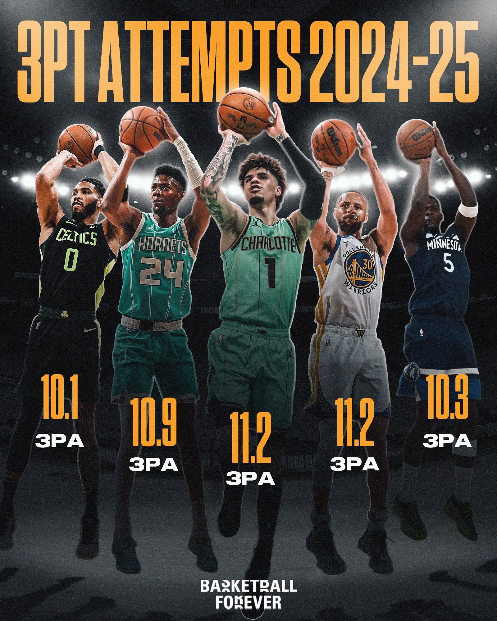 上赛季一共有五名NBA球员场均三分出手数达到了10次，这是NBA历史首次。投就对
