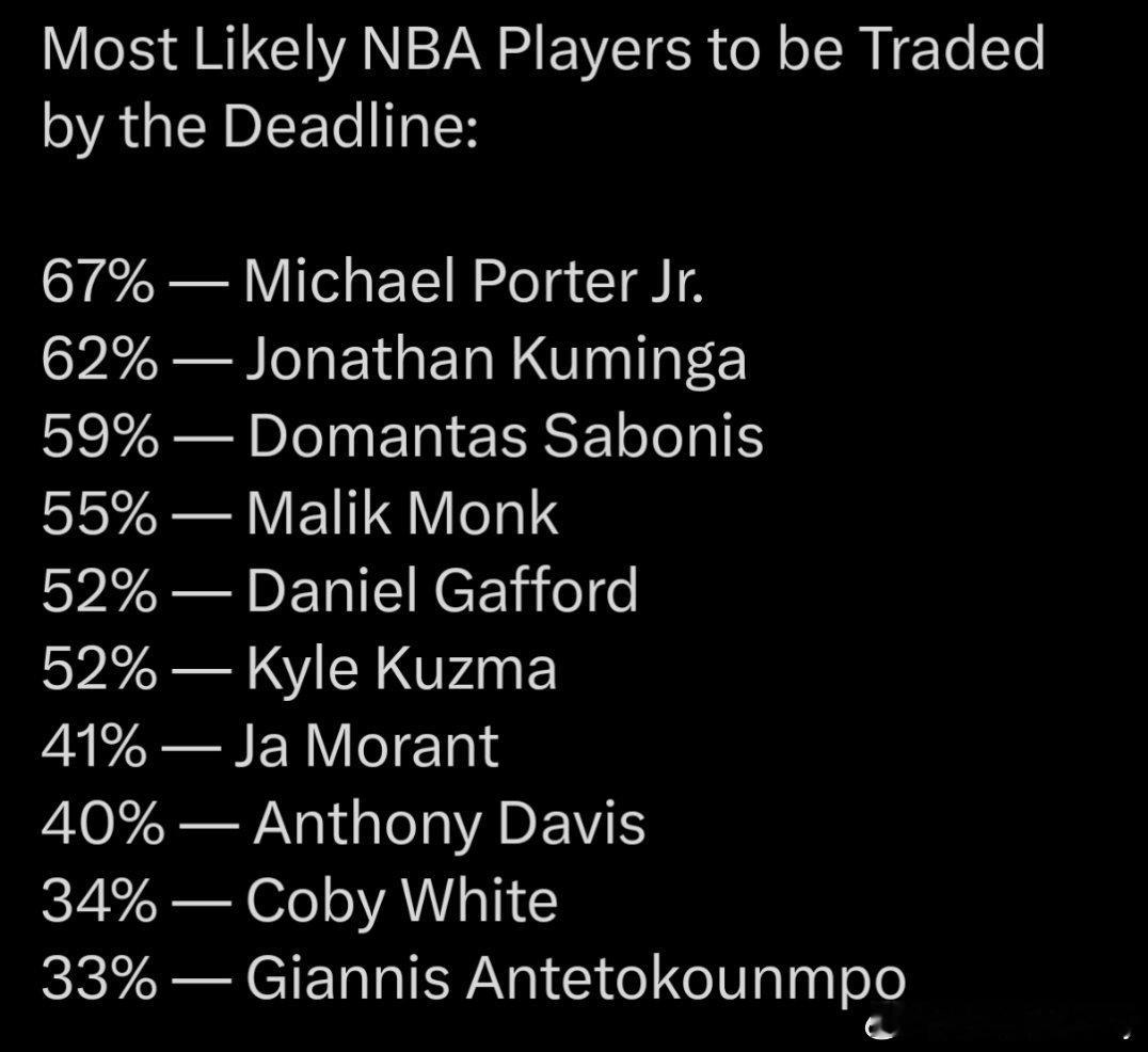 根据Kalshi Sports赔率，交易截止日前最有可能被送走的球员：67% —