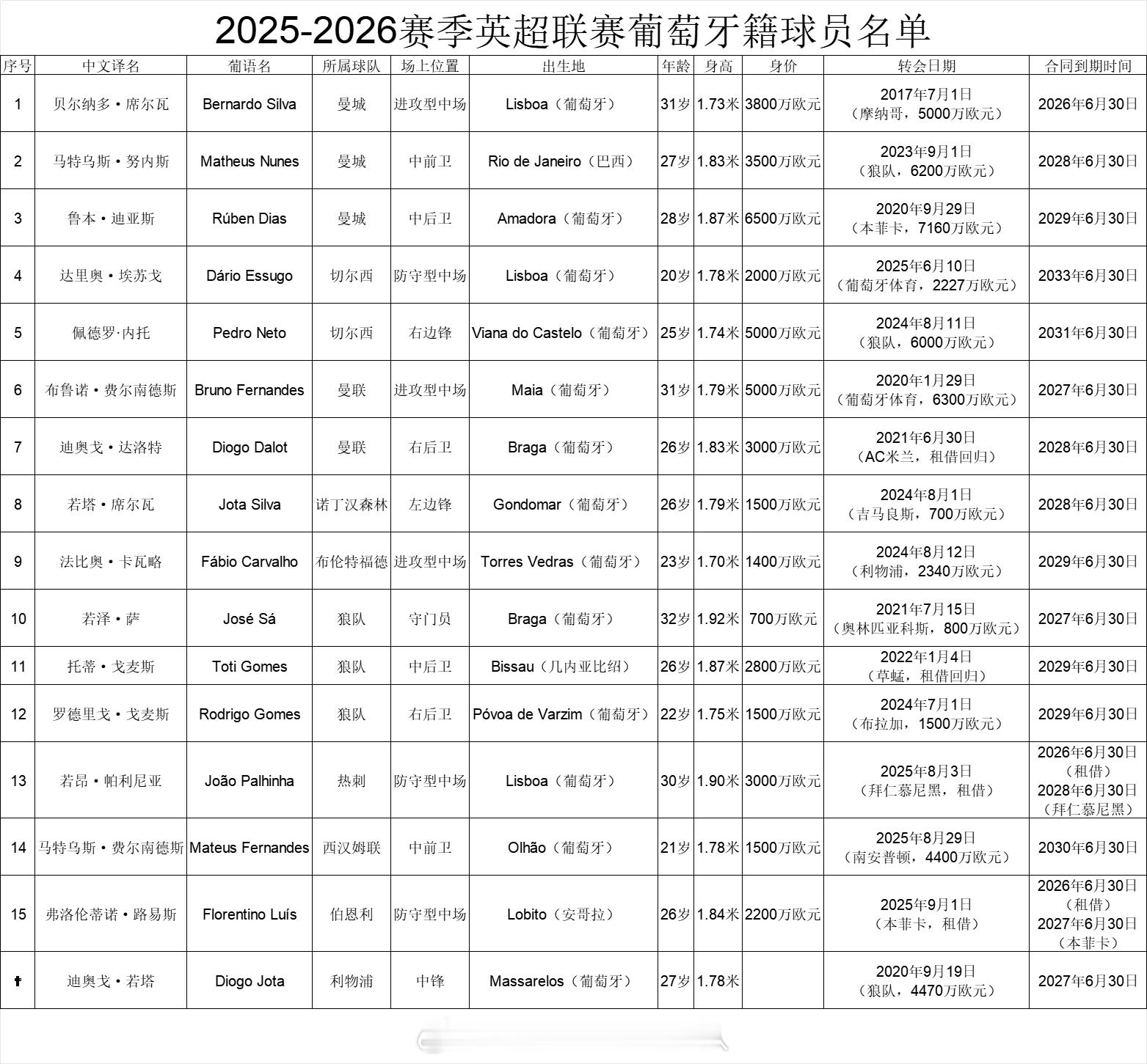 2025-2026赛季五大联赛葡萄牙籍球员名单英超15人，西甲9人，意甲10人，