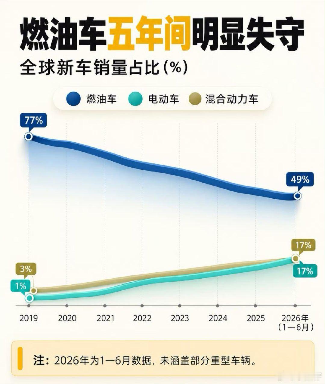 全球纯燃油车新车销量占比首次跌破50%跌破只是开始，还会震荡后往下走，但不会整体