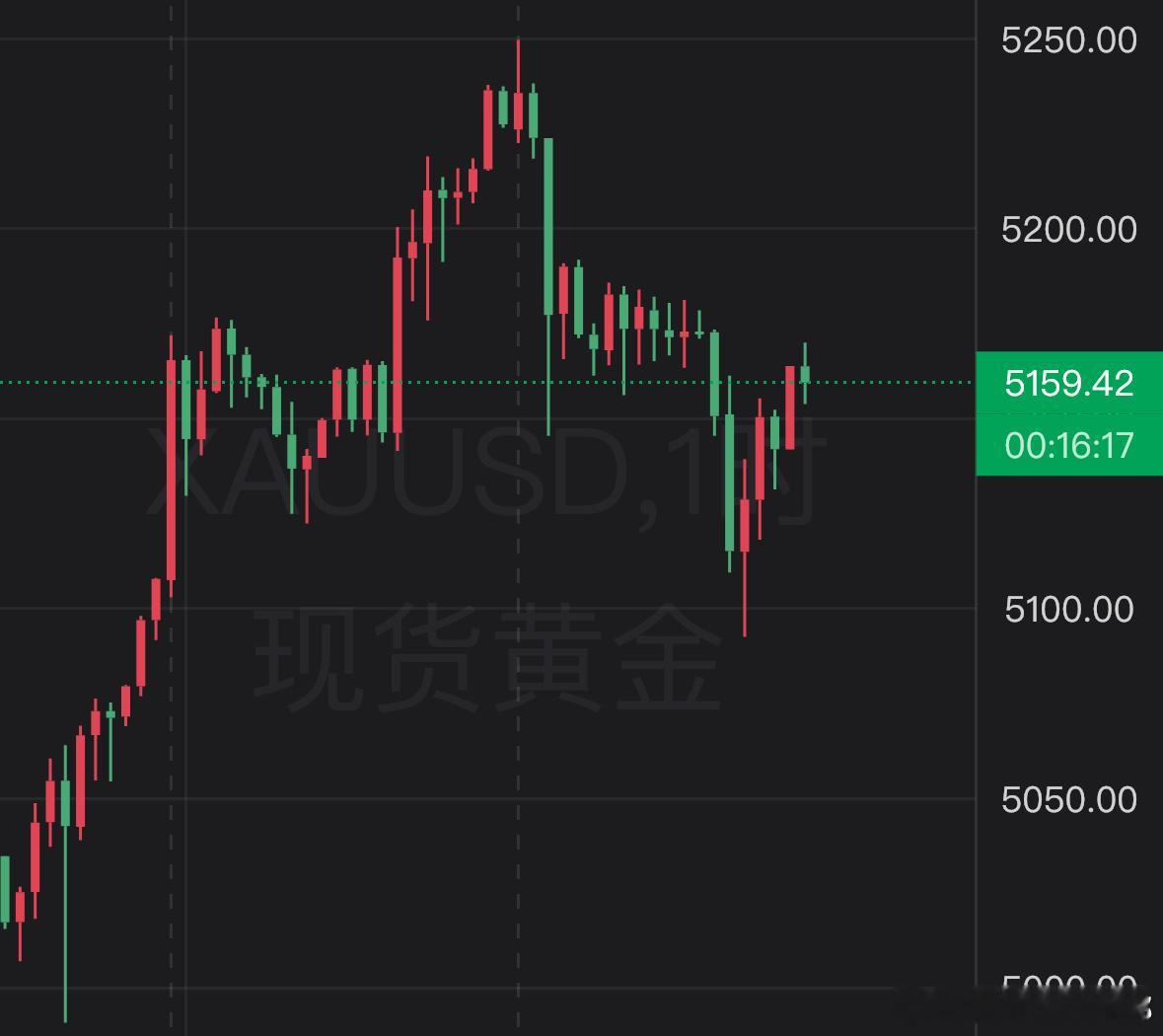 黄金 长话短说，今早开盘，首先必须要站稳 5167 之上，才会继续对 5250 