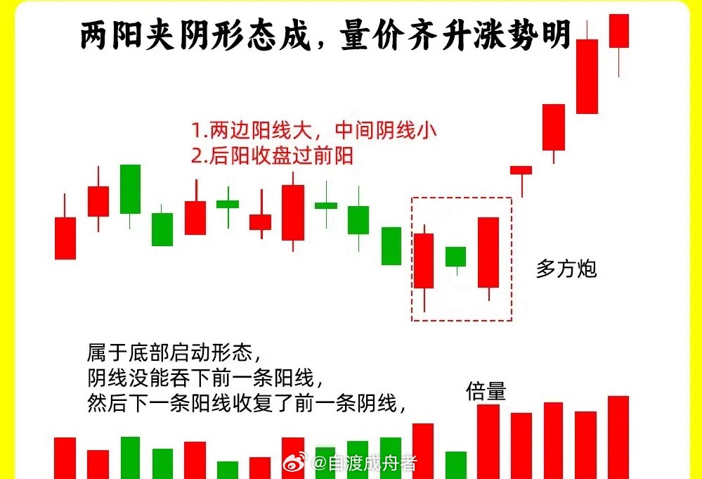 四种主力控盘的形态 