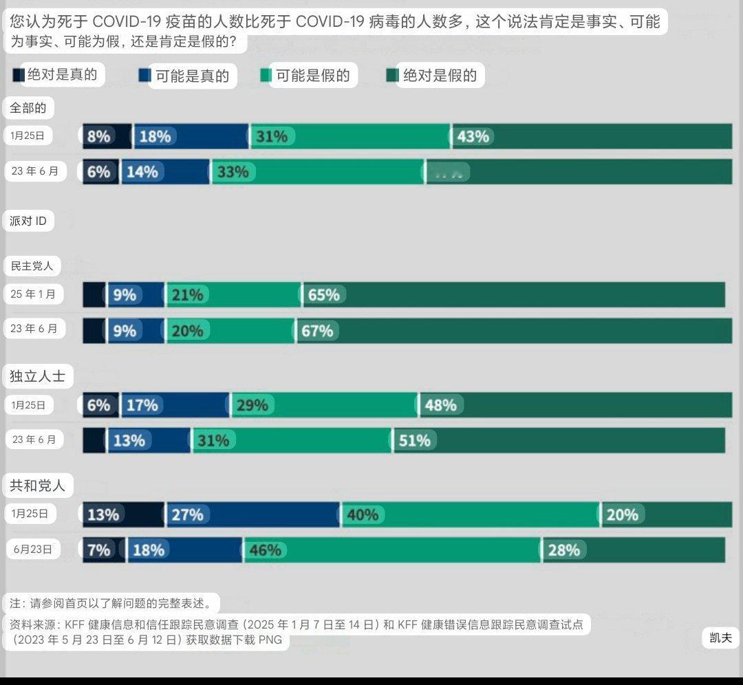 40% 的共和党人认为，死于 COVID-19 疫苗的人比死于病毒本身的人多。 