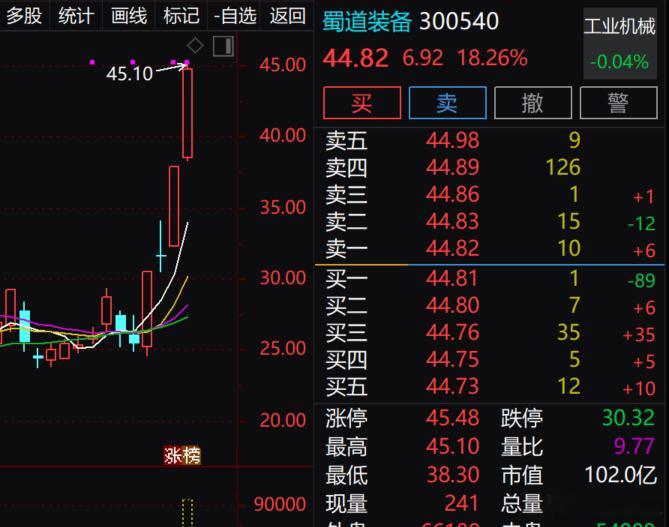 $蜀道装备 sz300540$ 爆发了，好强 