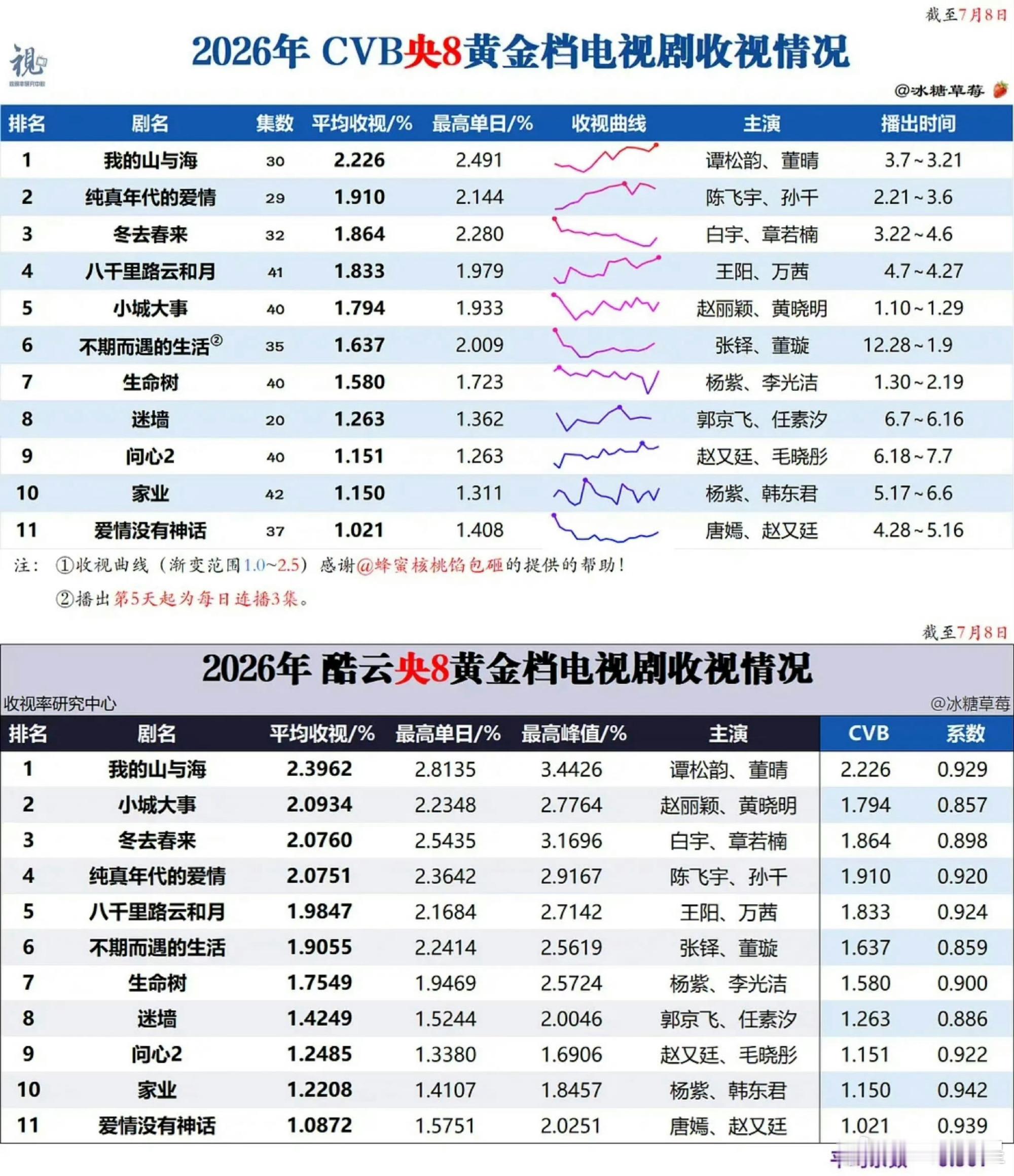 兰香如故热度破28000谭松韵今年台网成绩都不错啊[打call]台是我的山与海目