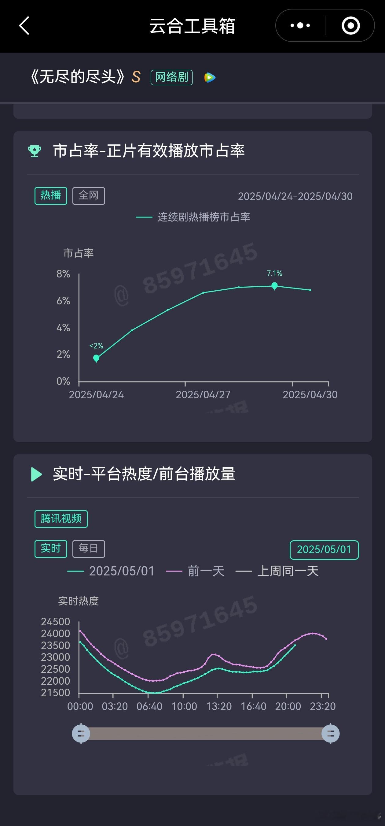 今天🐧的剧站内热度都上扬，🍑的剧站内热度都横盘。 ​​​