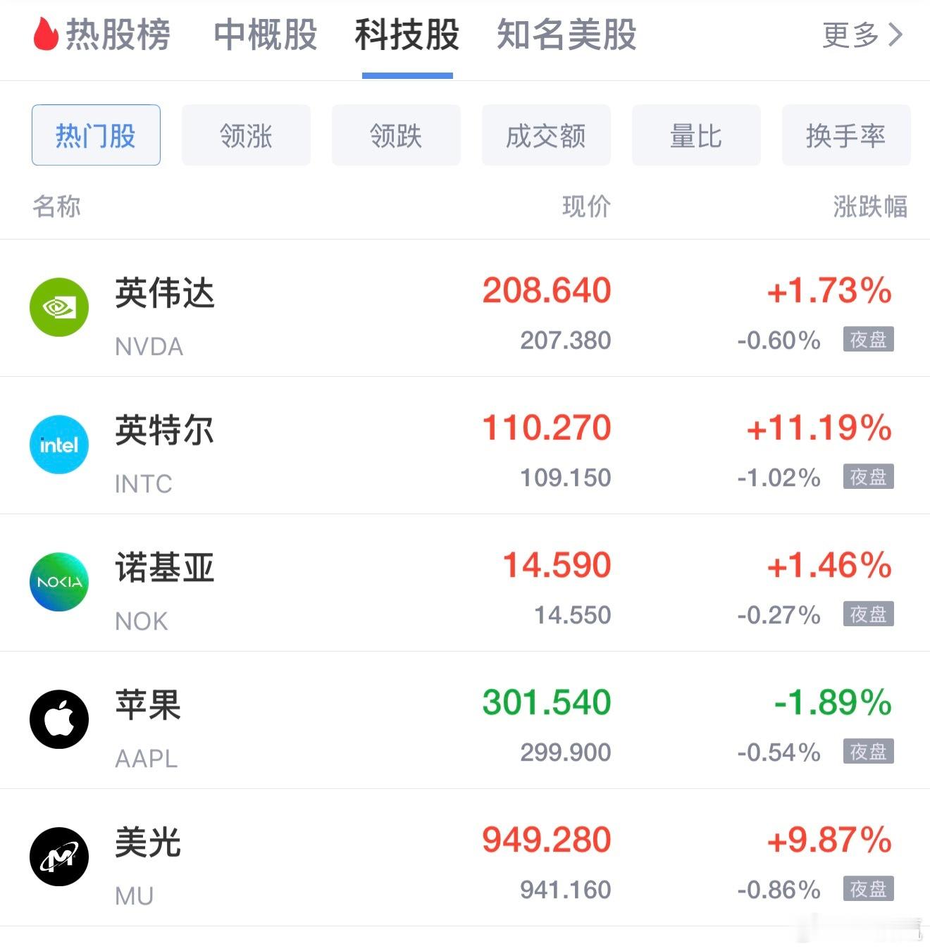 美股收盘科技股上涨，但目前盘前下跌，仍有犹豫性，虽然科技成长性高，但泡沫化不断增