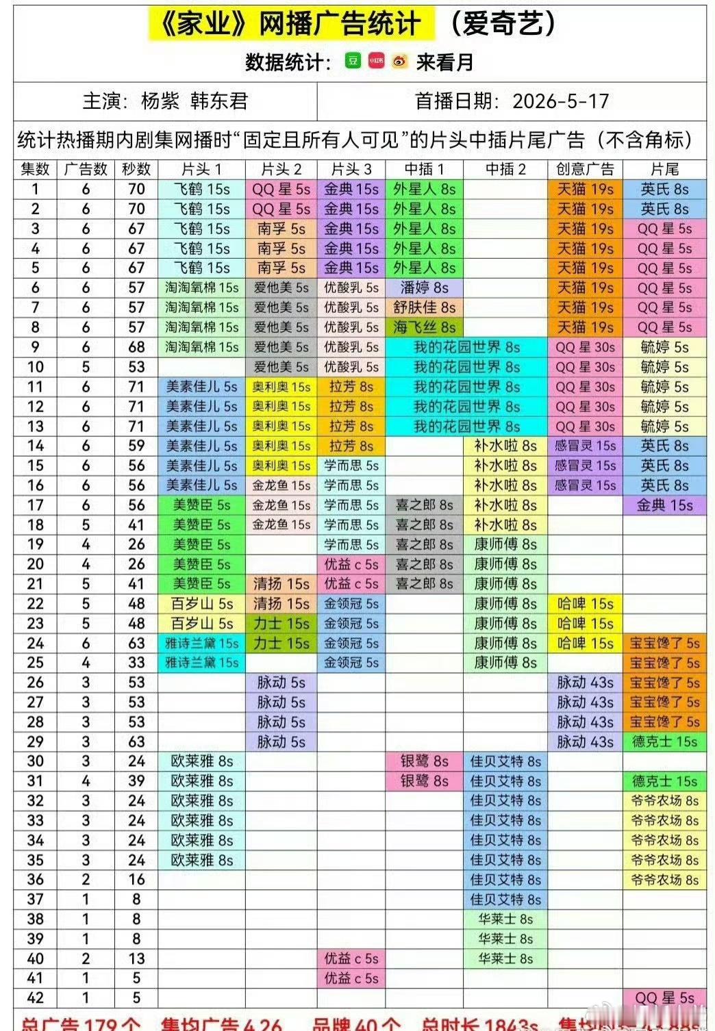 品牌方能说明一切，总广告数179个，品牌数40个位列平台年度前三！！平台第一杨紫