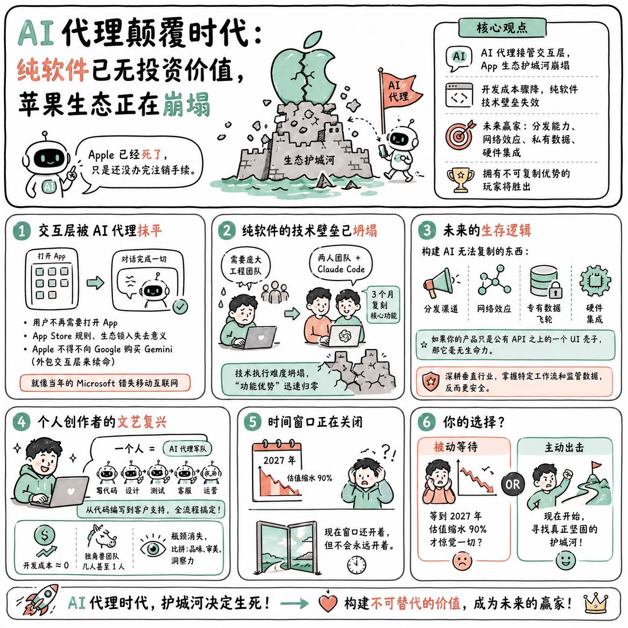 【AI 代理颠覆时代：纯软件已无投资价值，苹果生态正在崩塌】

快速阅读：Nav