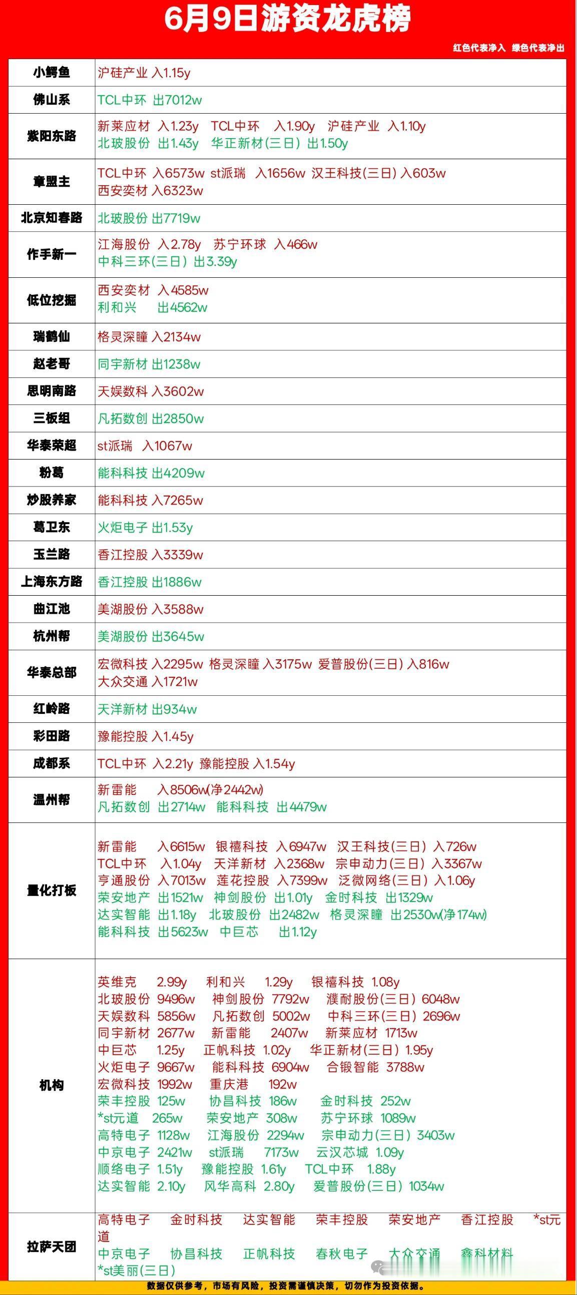 **6月9日游资龙虎榜拆解：有人在猛干，有人在悄悄撤退，明天方向基本清楚了！**