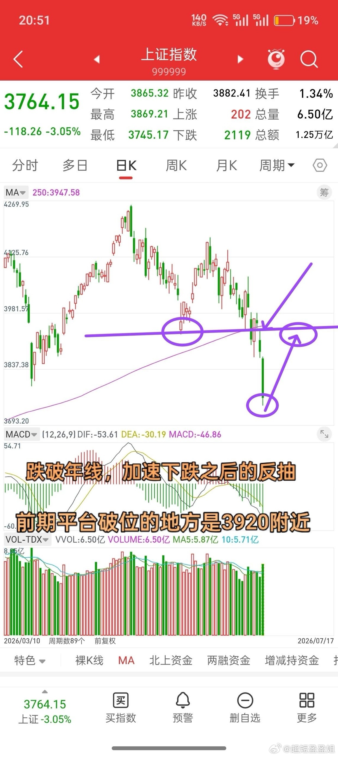 明天就开盘了，下周A股走势会如何演绎？先说观点，昨天看了所有板块，发现有一个很有