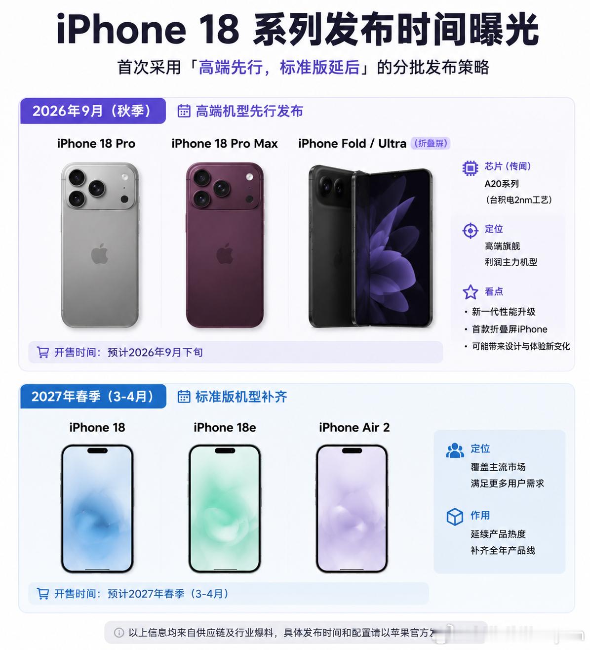 iPhone 18系列发布节奏iPhone 18系列可能会首次调整发布节奏，不再