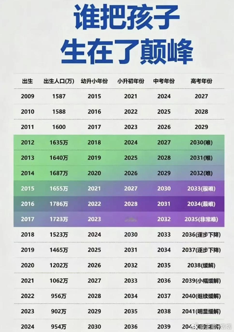 看到这个表格，似乎有点为两个女儿感到担忧，老大是难，老二是很难谁把孩子生在了颠峰