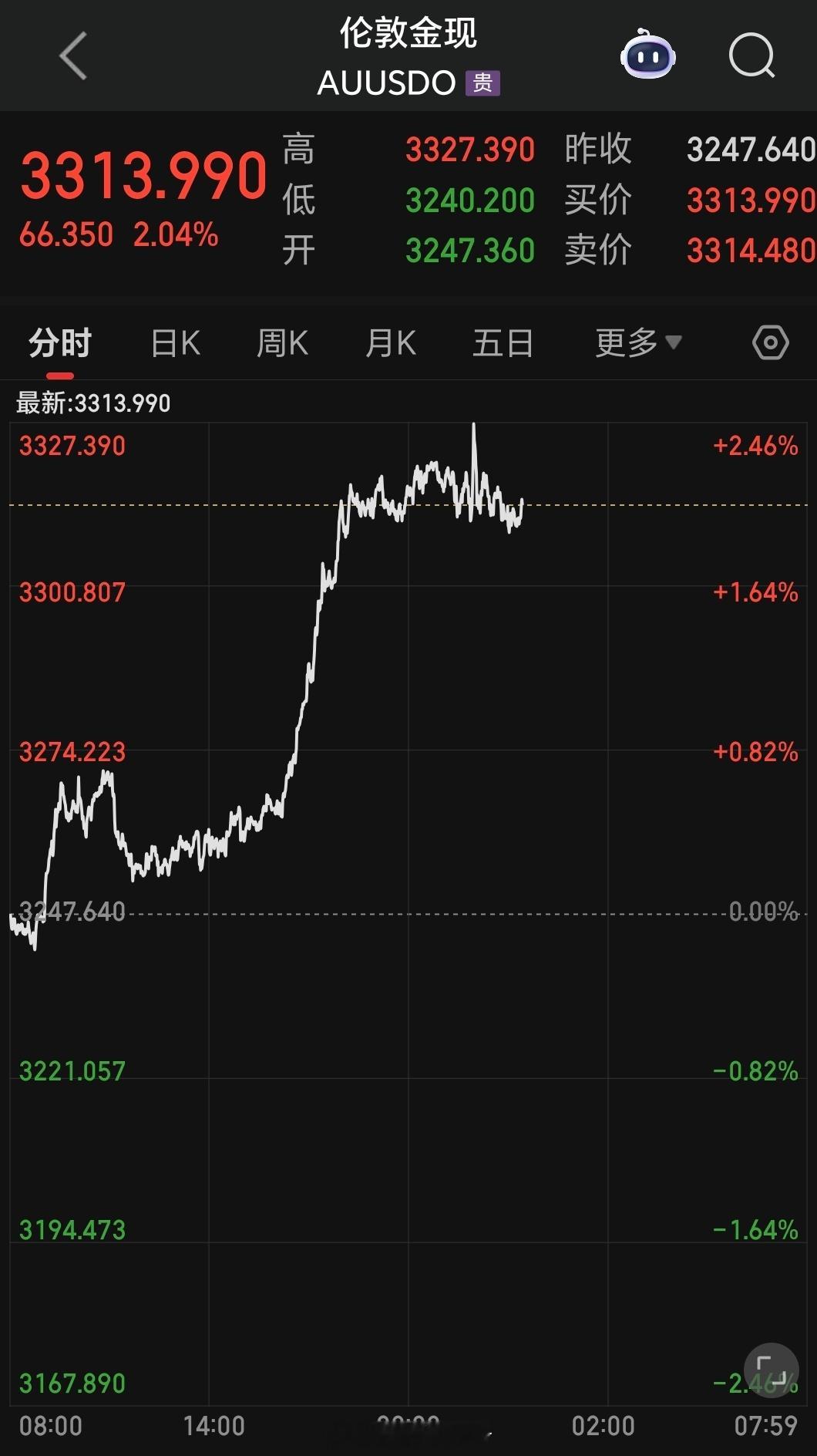 金价别忘了，有一种富贵，叫盘中富贵[允悲] ​​​