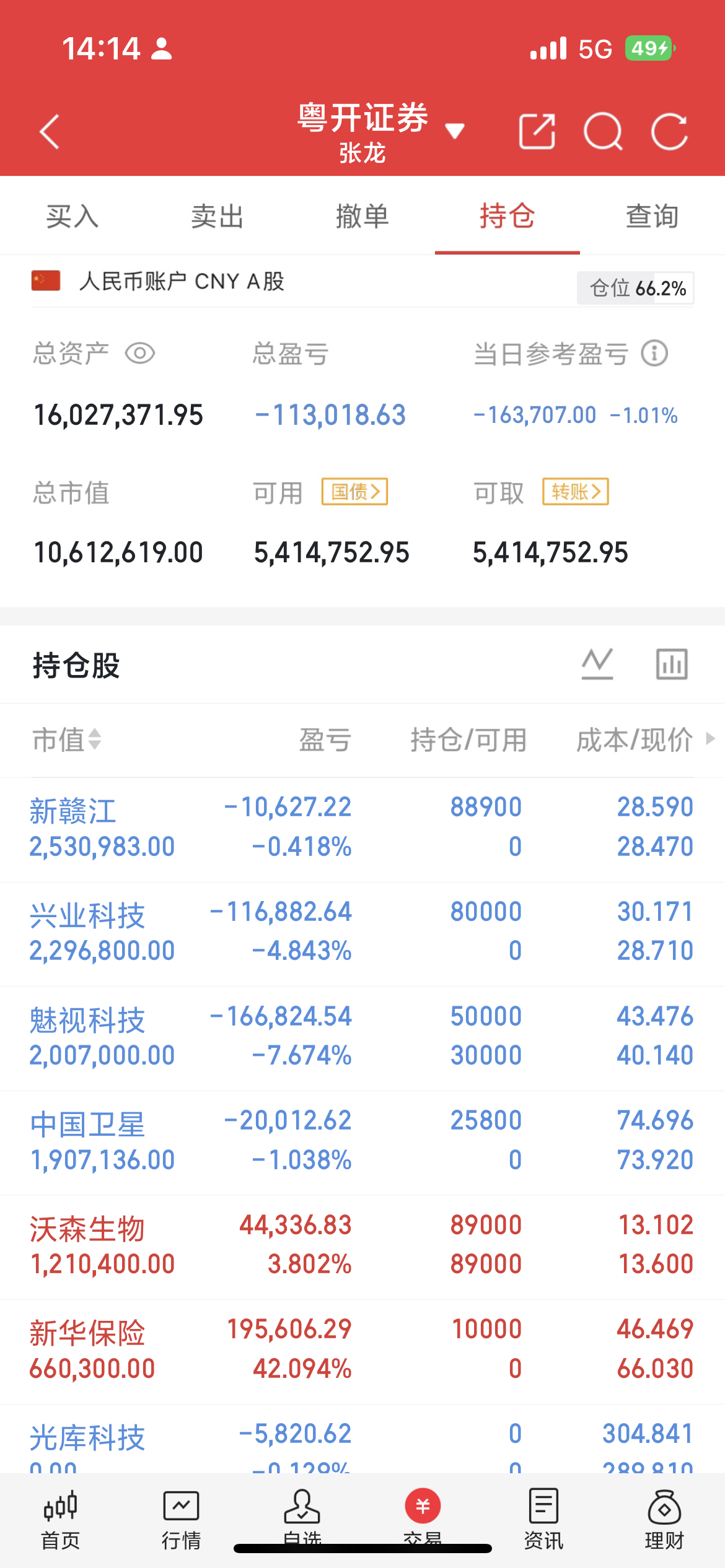 下午好，宝子们我调仓了，医药板块持续的强势，其它板块总是调整，打不过就加入吧！新
