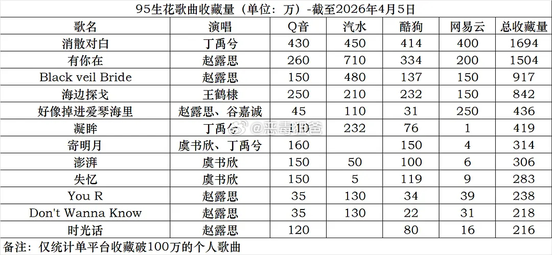 赵露思是95🌸单曲总收藏量最高的，95🌸唯一千万总收藏 