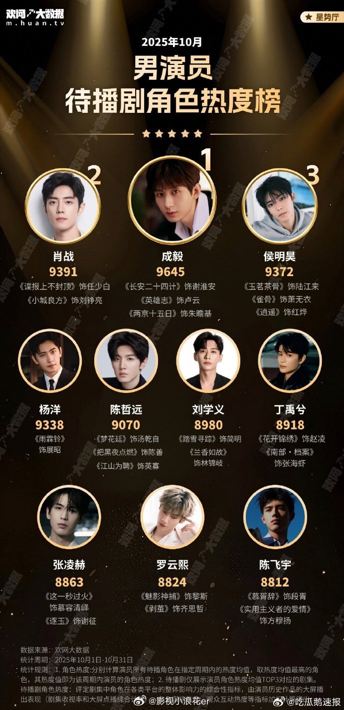 成毅10月待播角色热度top1鞠婧祎10月待播角色热度top1  成毅年度霸屏开