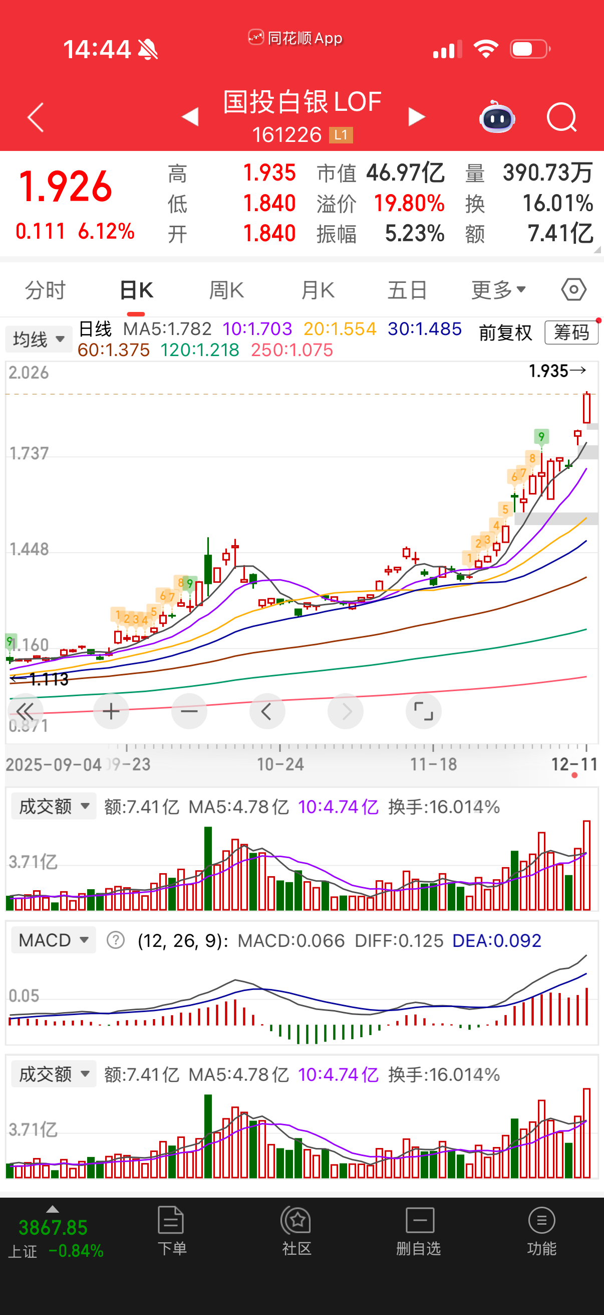 白银错过了就算了，再追没意义，已有的自己看着卖。 