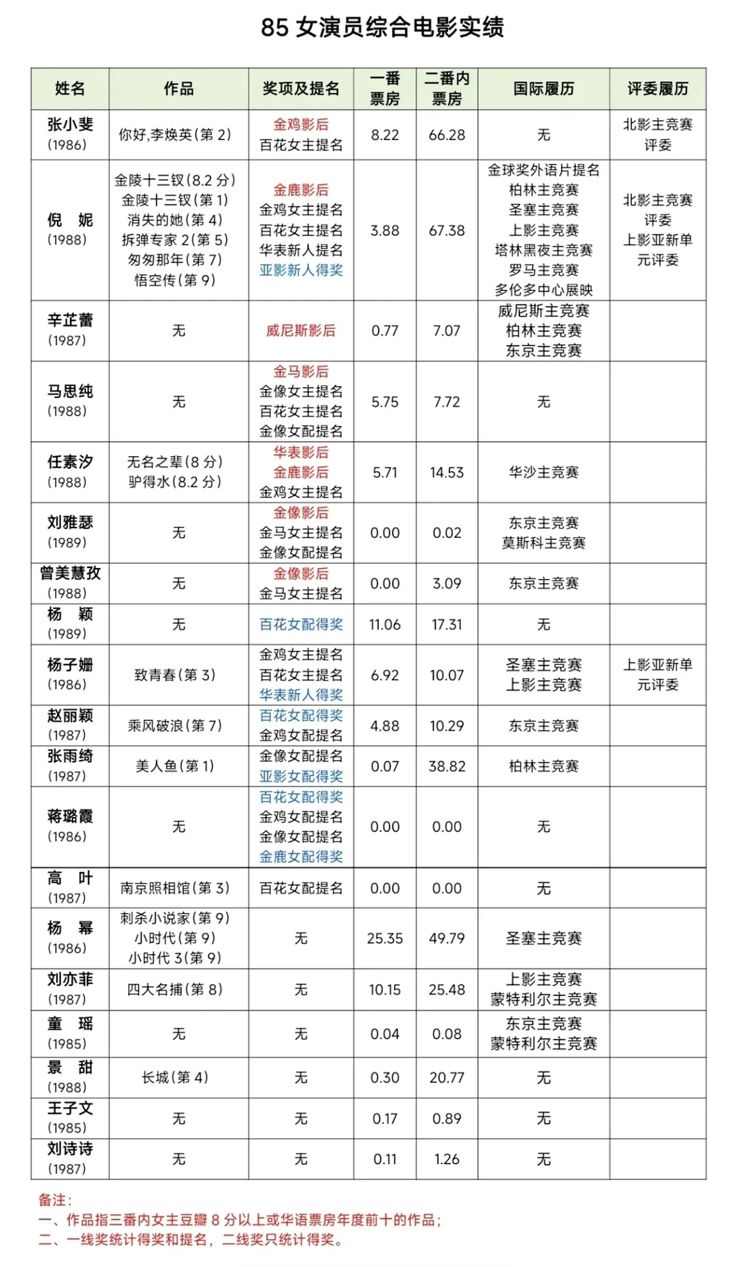 85后女演员综合电影实绩🈶：（8分以上才算代表作） 