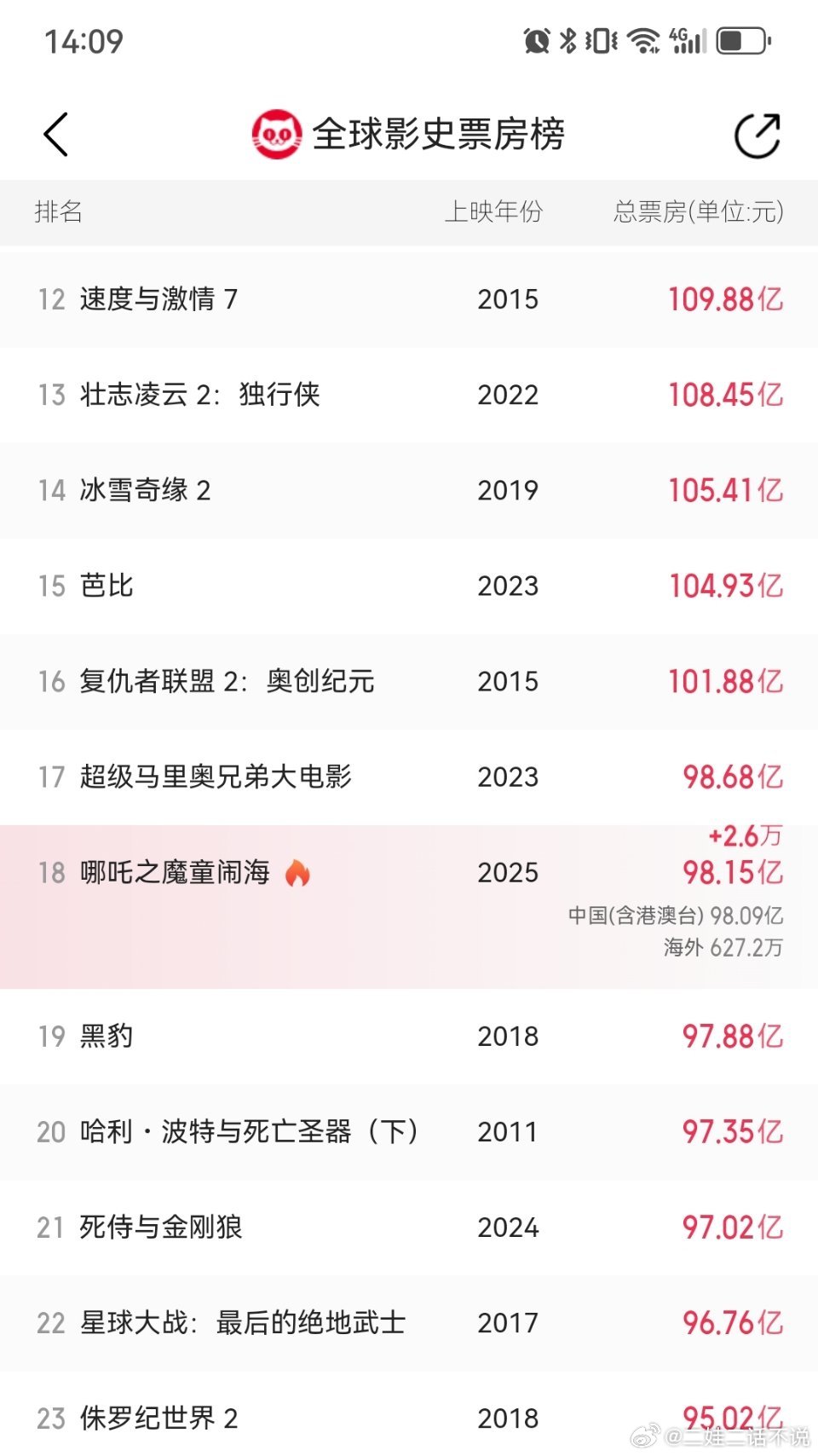 哪吒2海外票房已达630万 现在是627.2万了，今天才正式上映，后面排片如果能