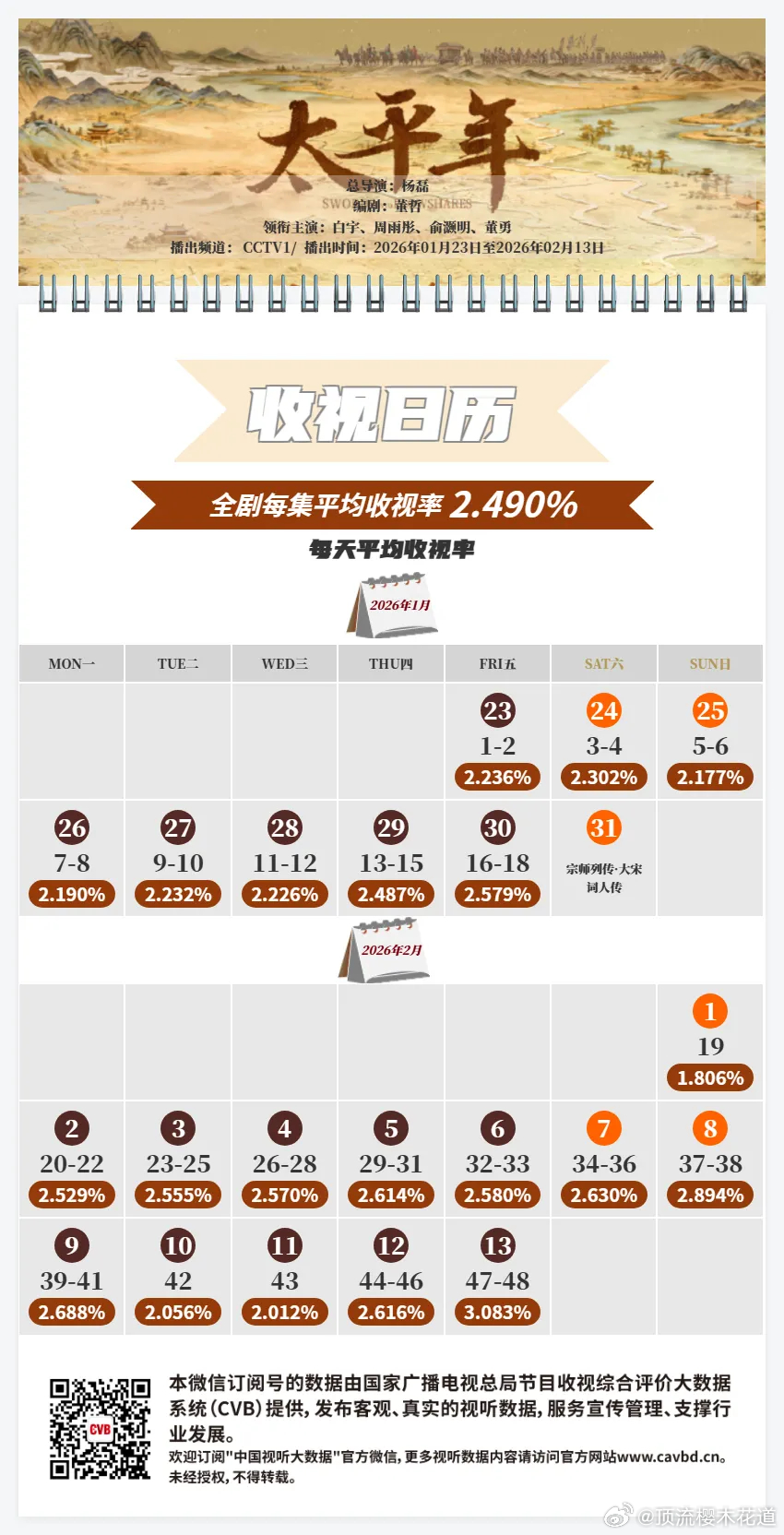 cvb日历发布太平年2.49%生命树1.58%第一部环保题材正剧，这个收视率并不