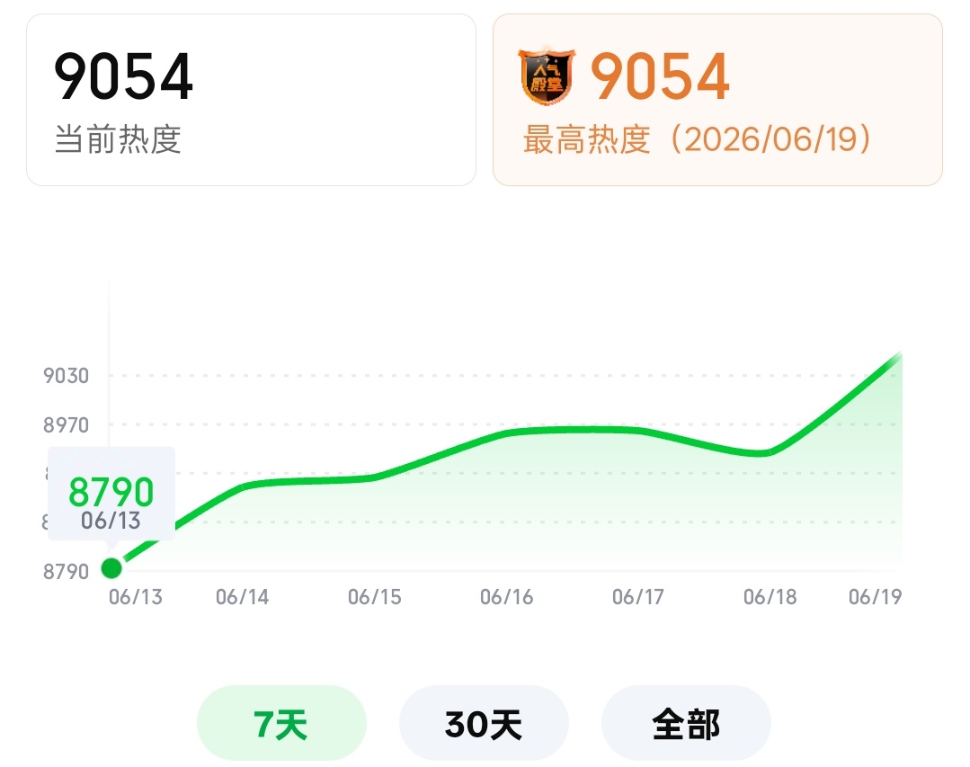 9054❗❗距离9100差46🙏🏻大家咬咬牙冲过去！！！！ 