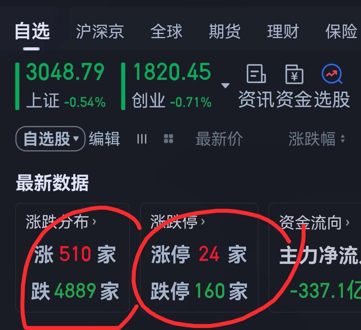 老手说股：（3）
大盘的行情，是要把人往上绝望上逼呀。每天数W数W的亏，麻木了。