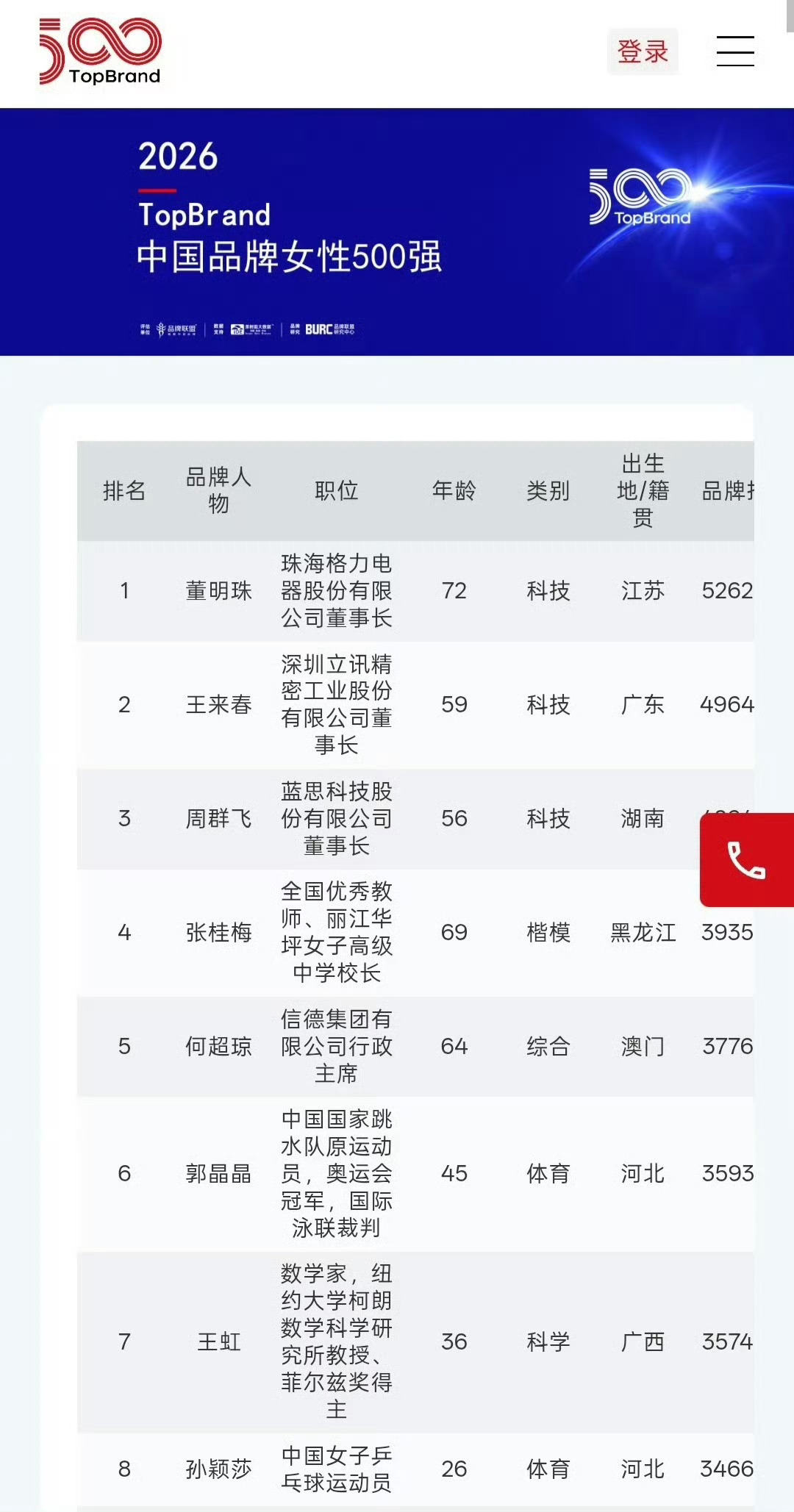 孙颖莎双喜临门！同时登上两大500强榜单，以球拍为底气，凭实力出圈！青年与女性力