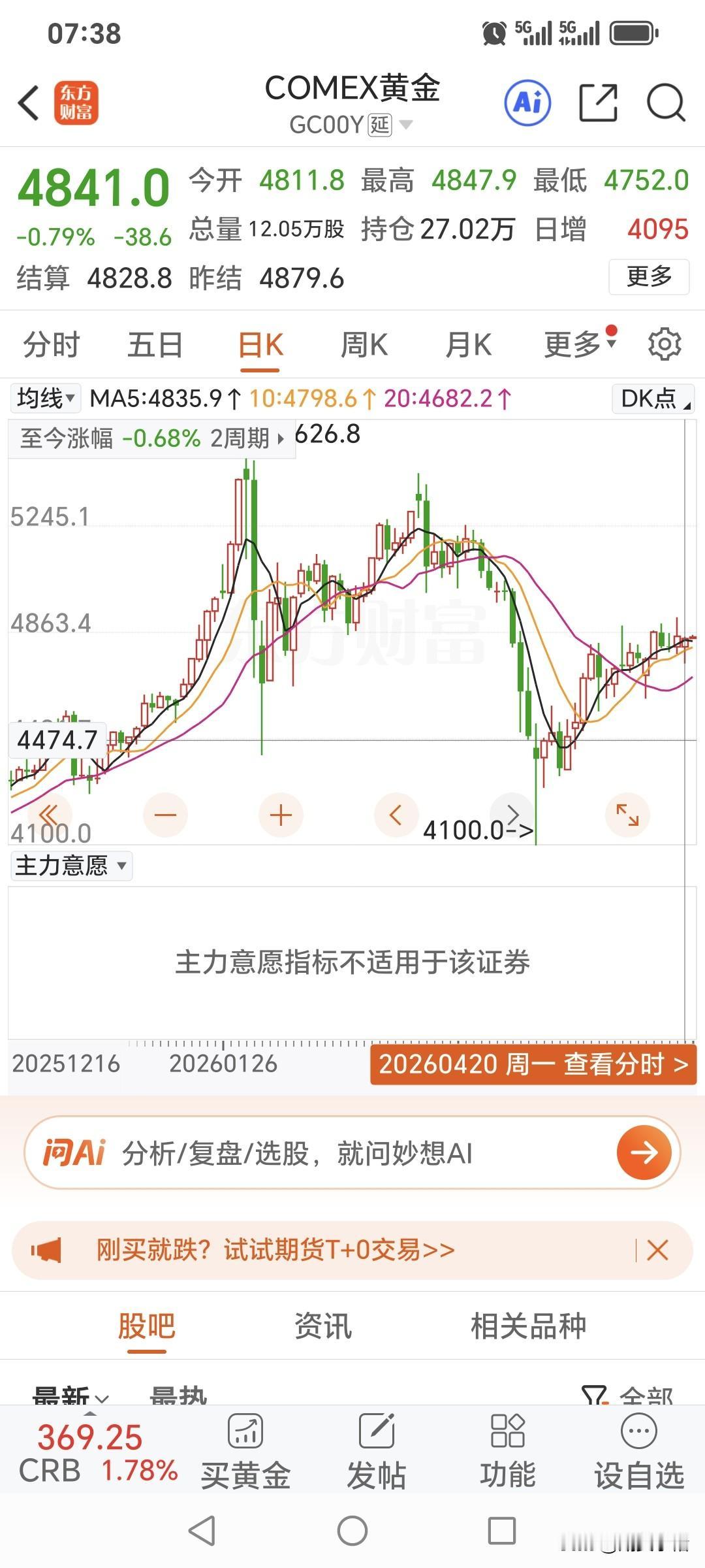 周一，
国际金价震荡运行，
略微回落，收跌。
昨日国际金价开盘4811.8美元，