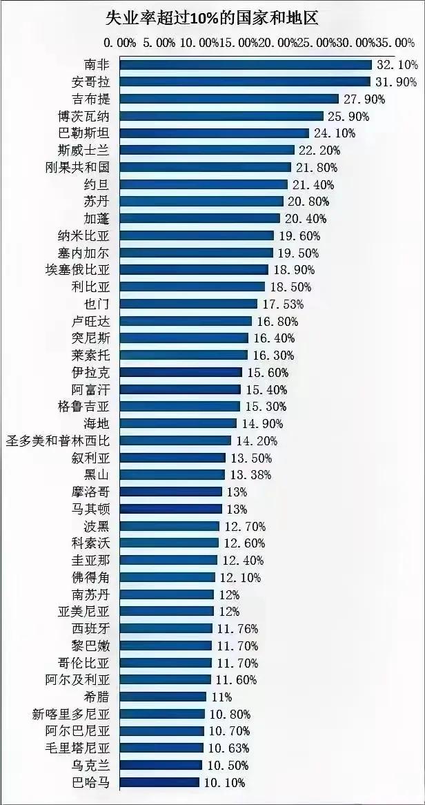 失业率超过10%的国家和地区：
1.南非：32.1%
2.安哥拉：31.9%
3