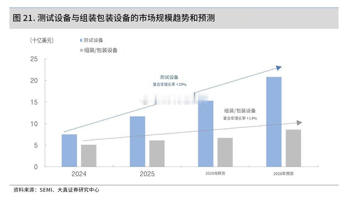 测试设备预计将以 +29% 的复合年增长率增长，显著超过组装和封装设备，后者的预